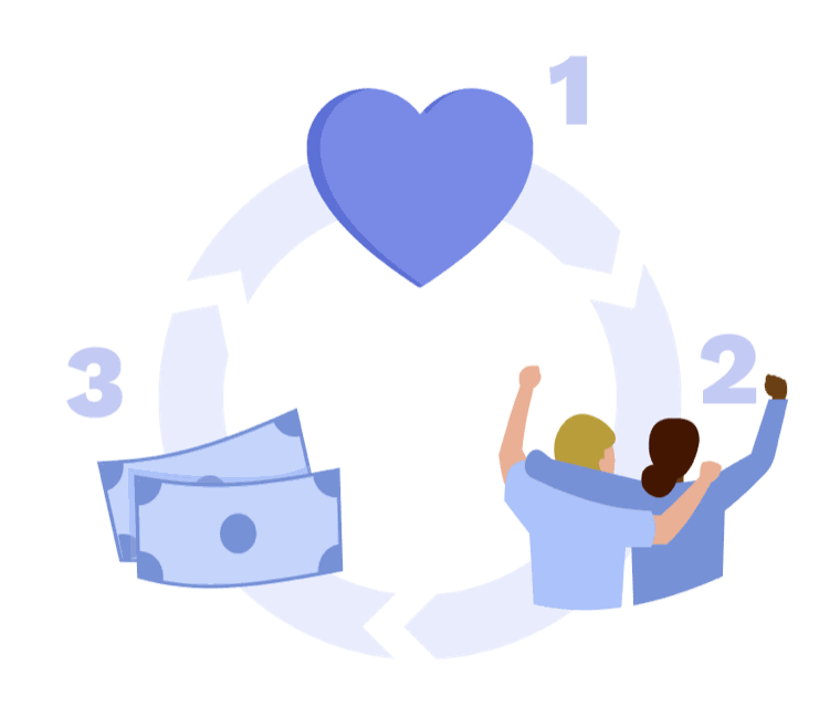 Flywheel illustration of impact, team, and profit